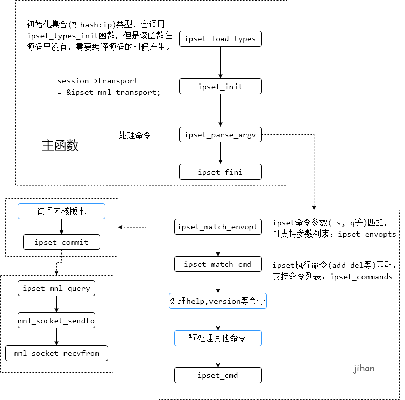 libipset流程图