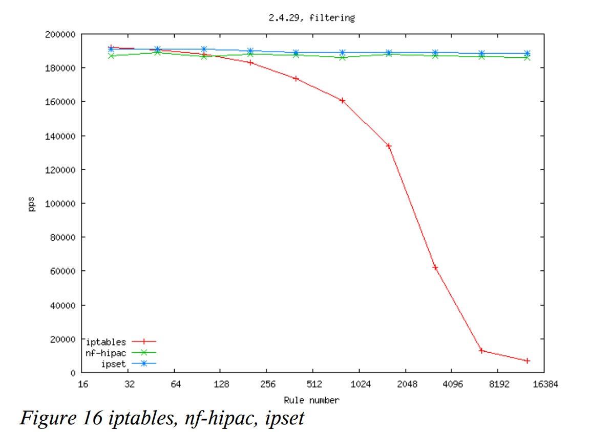 iptables和ipset性能对比