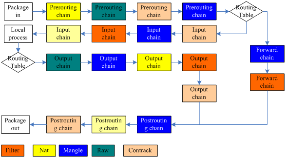 iptables-链和表