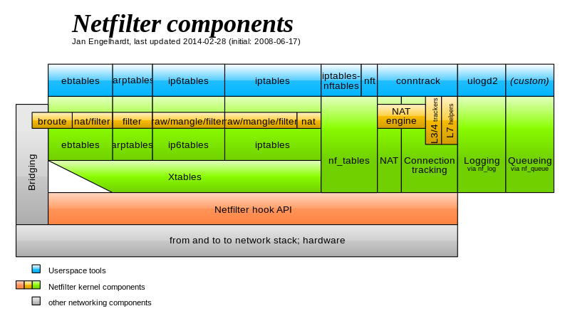 Netfilter