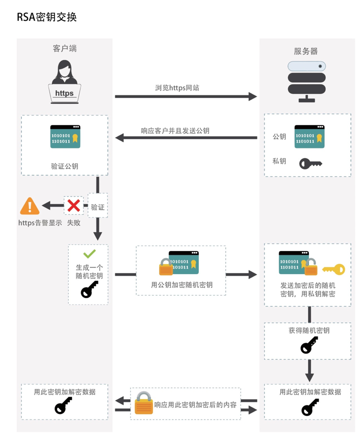 HTTPS流程